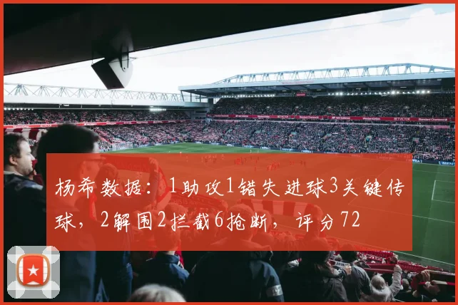 杨希数据：1助攻1错失进球3关键传球，2解围2拦截6抢断，评分72